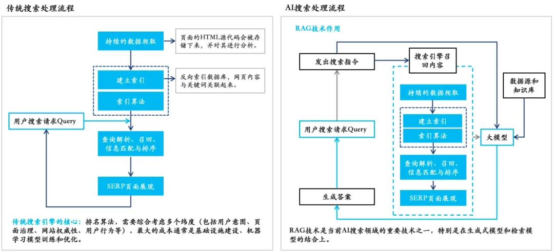 生成式AI搜索：未来已来，但挑战何在？